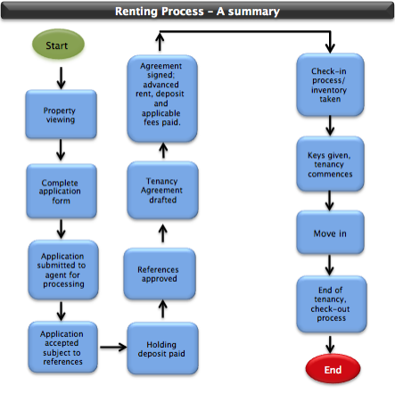 Renting Process Summary