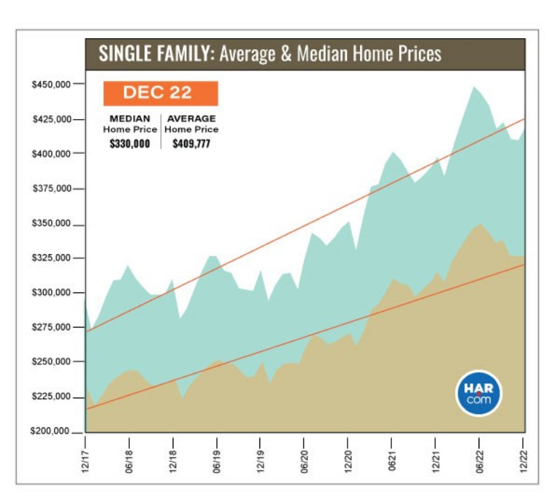 Single Family: Average & Median Home Prices